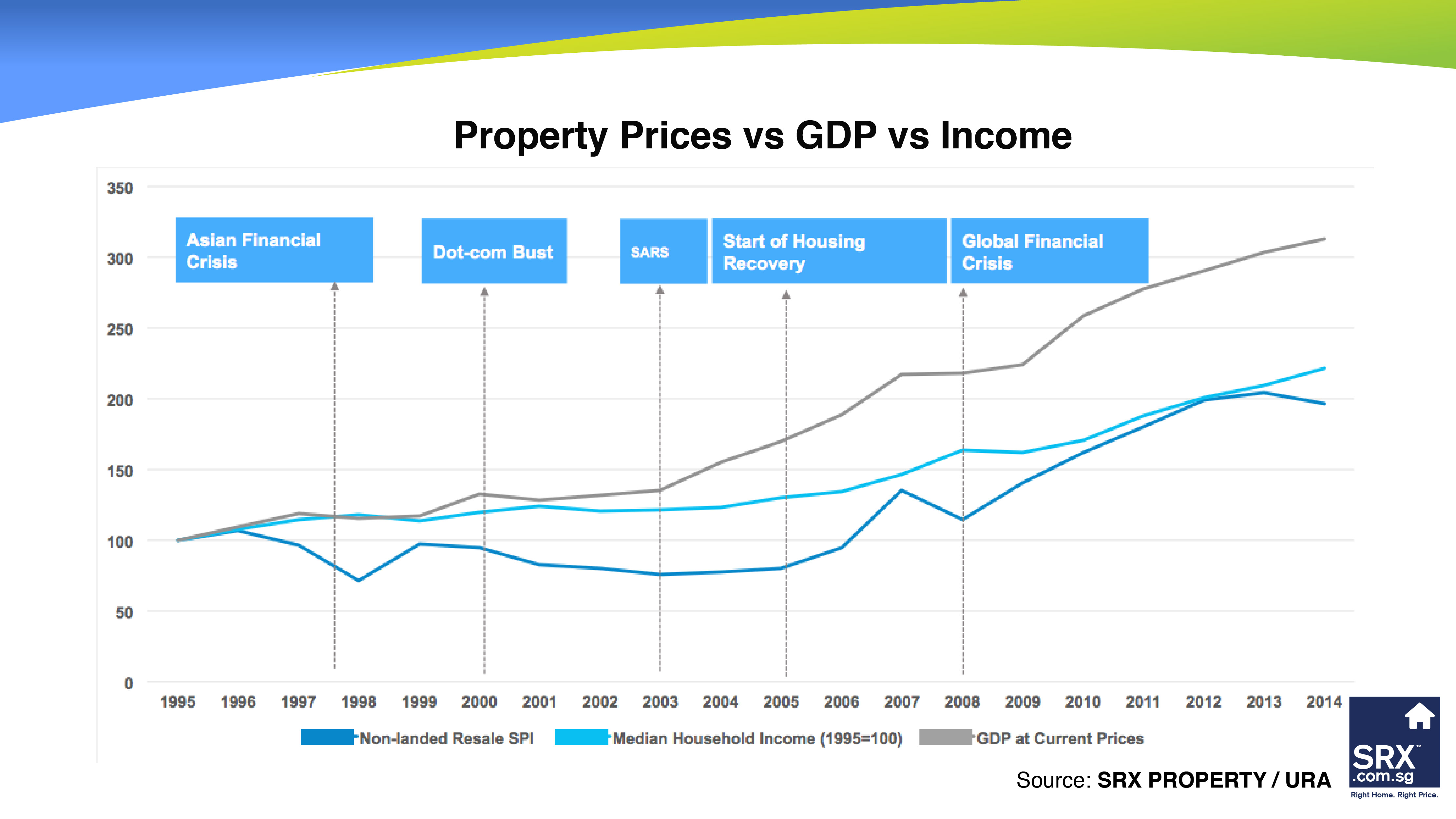 GDP and Household Increase while Property Prices Drop